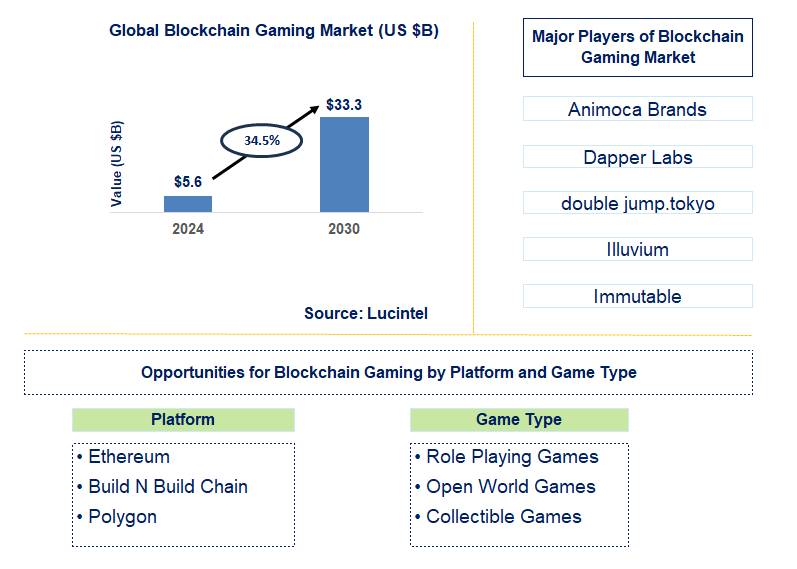 Blockchain Gaming Trends and Forecast